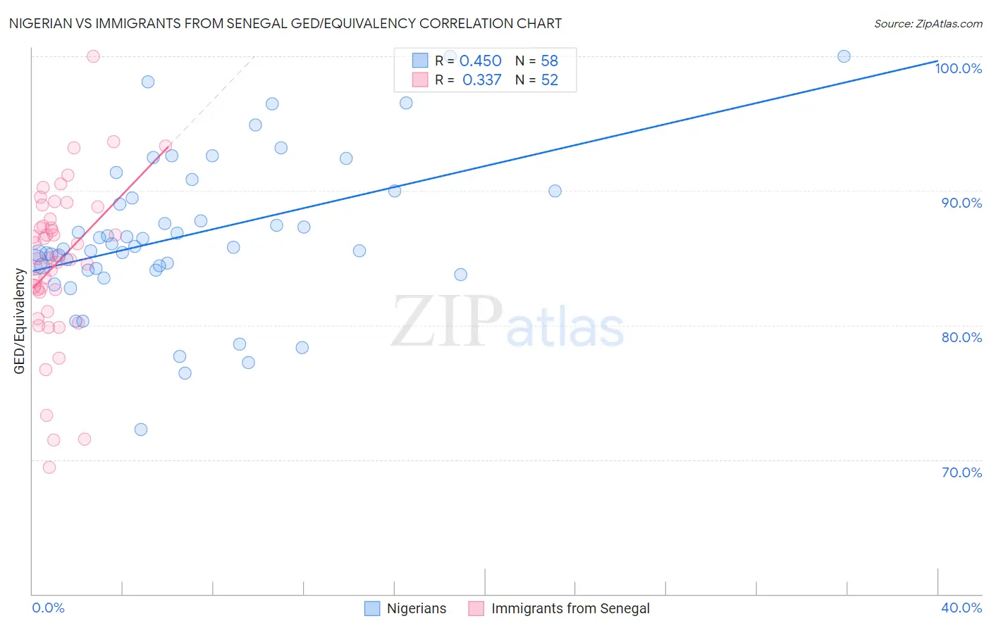Nigerian vs Immigrants from Senegal GED/Equivalency