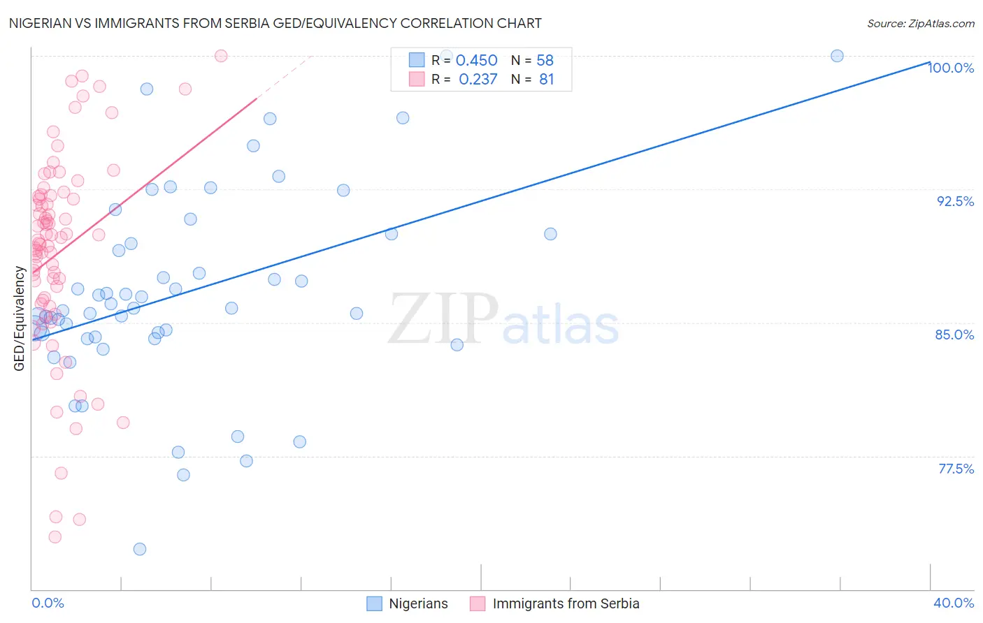 Nigerian vs Immigrants from Serbia GED/Equivalency