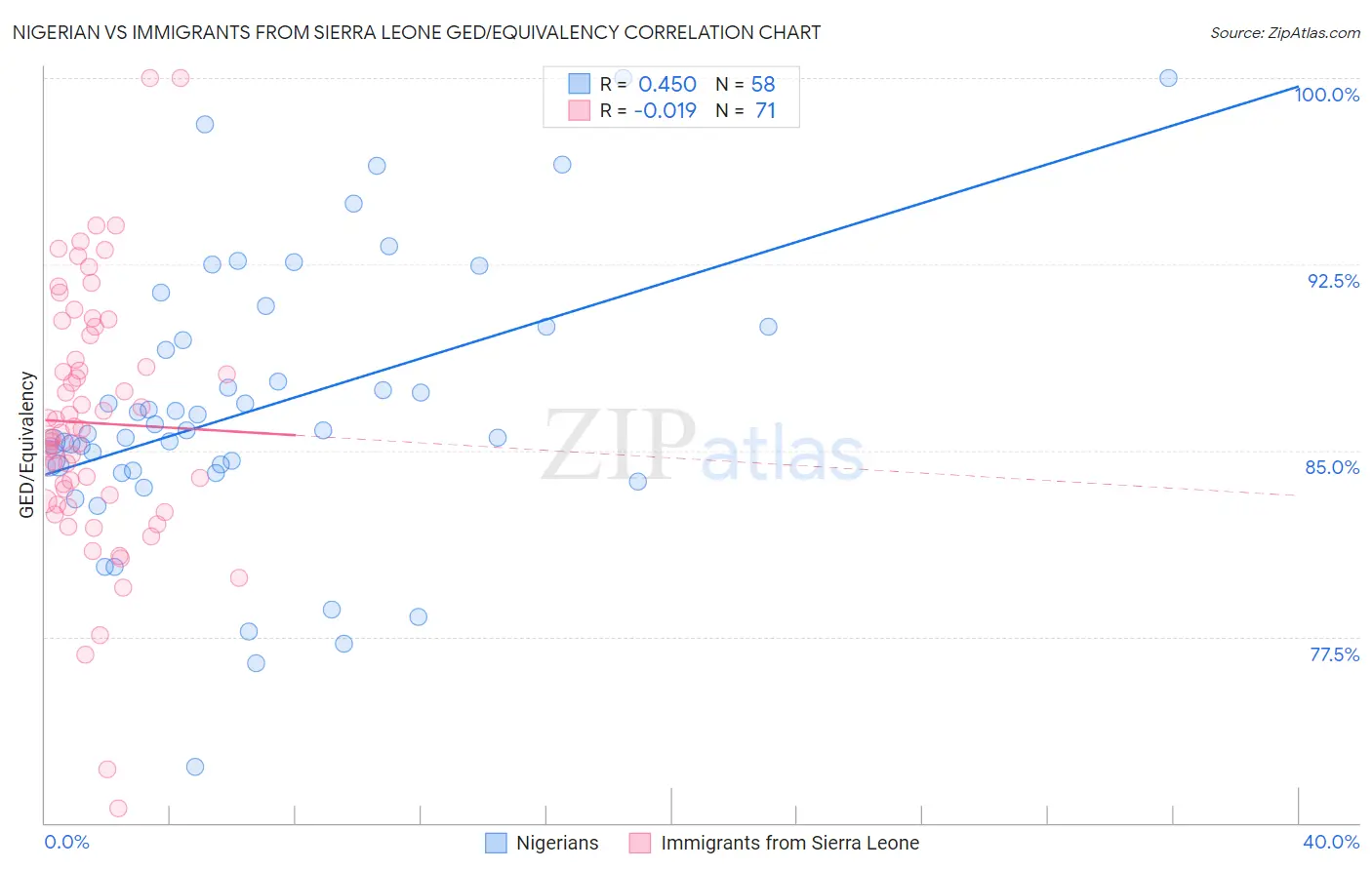 Nigerian vs Immigrants from Sierra Leone GED/Equivalency