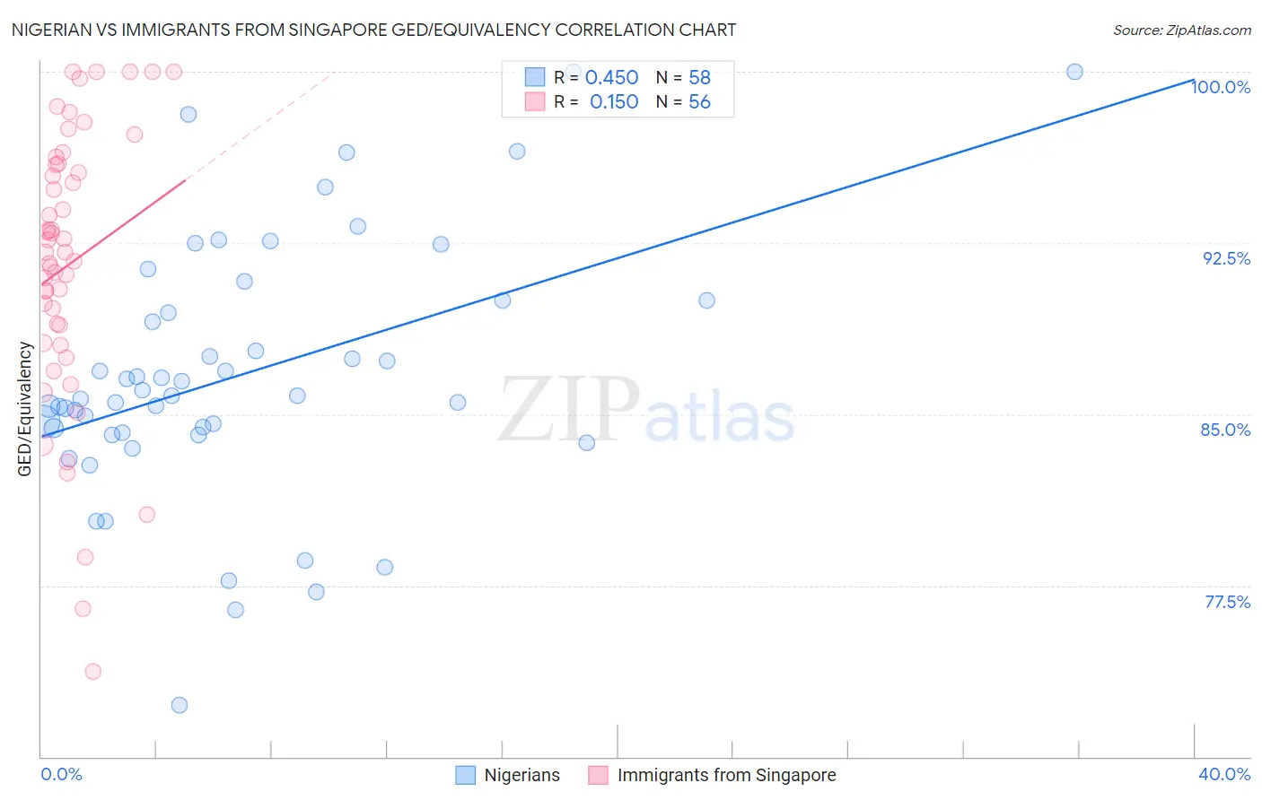 Nigerian vs Immigrants from Singapore GED/Equivalency