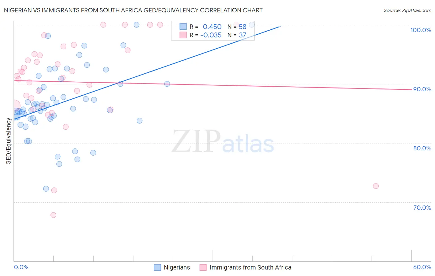 Nigerian vs Immigrants from South Africa GED/Equivalency