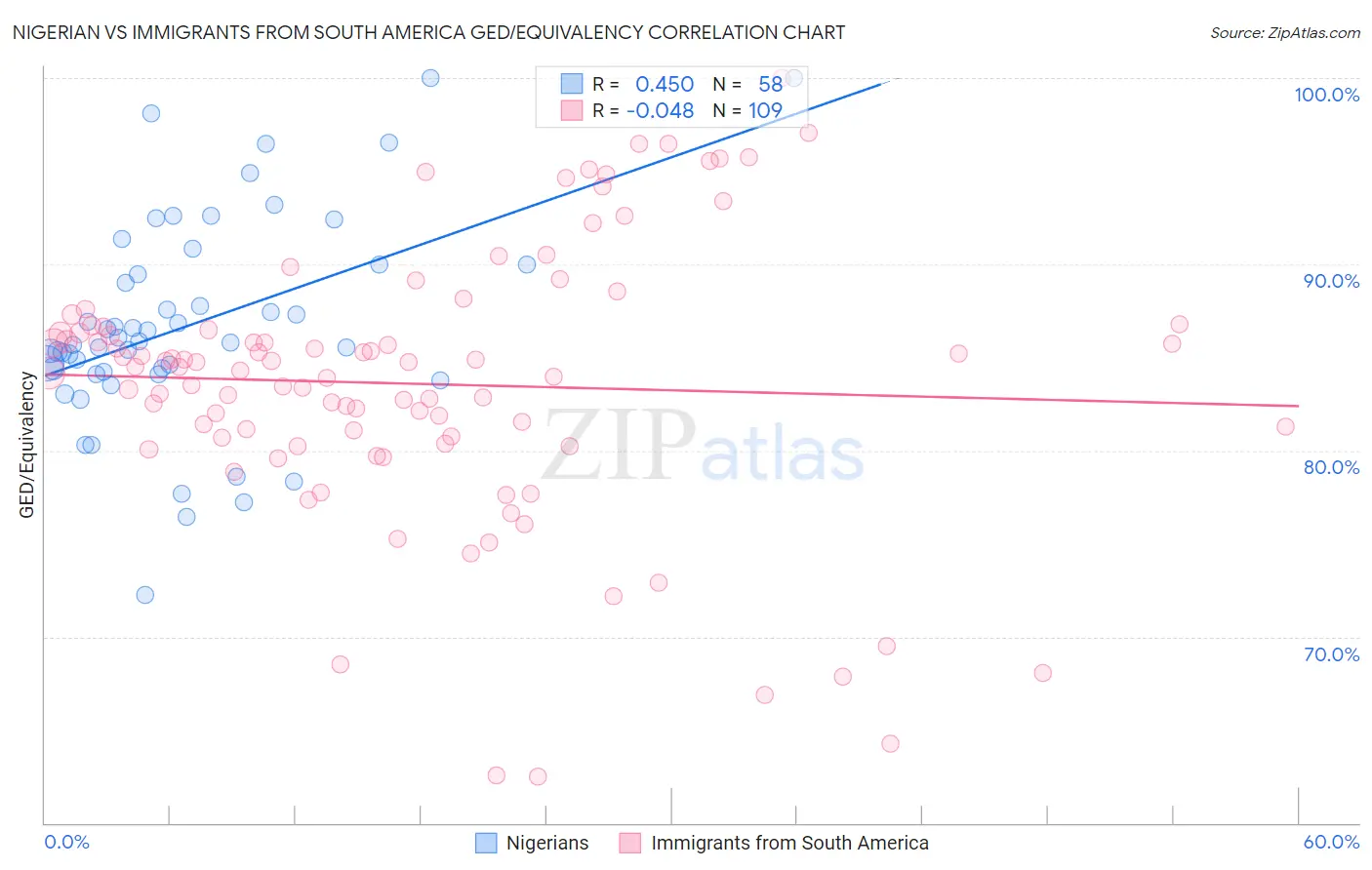 Nigerian vs Immigrants from South America GED/Equivalency