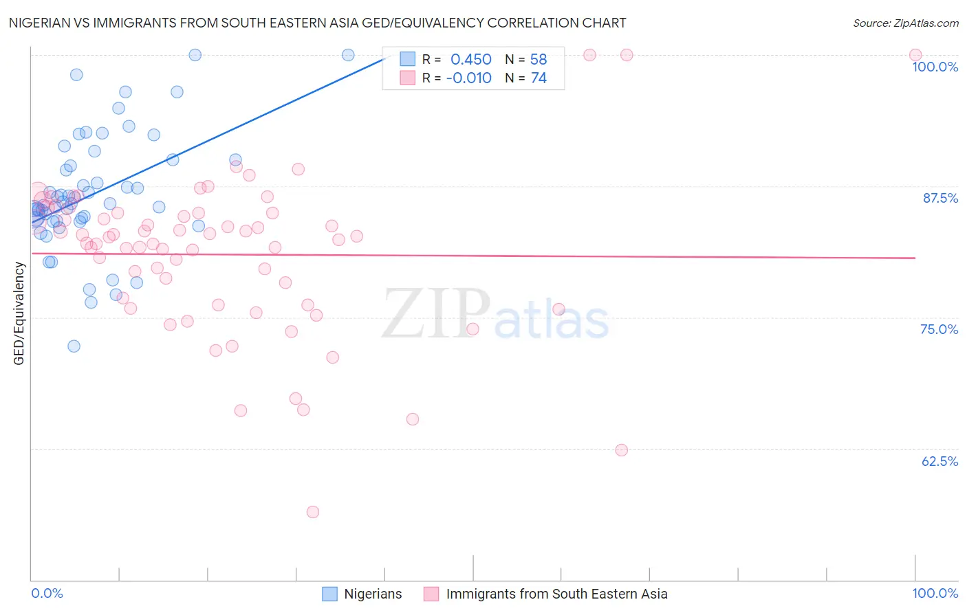 Nigerian vs Immigrants from South Eastern Asia GED/Equivalency