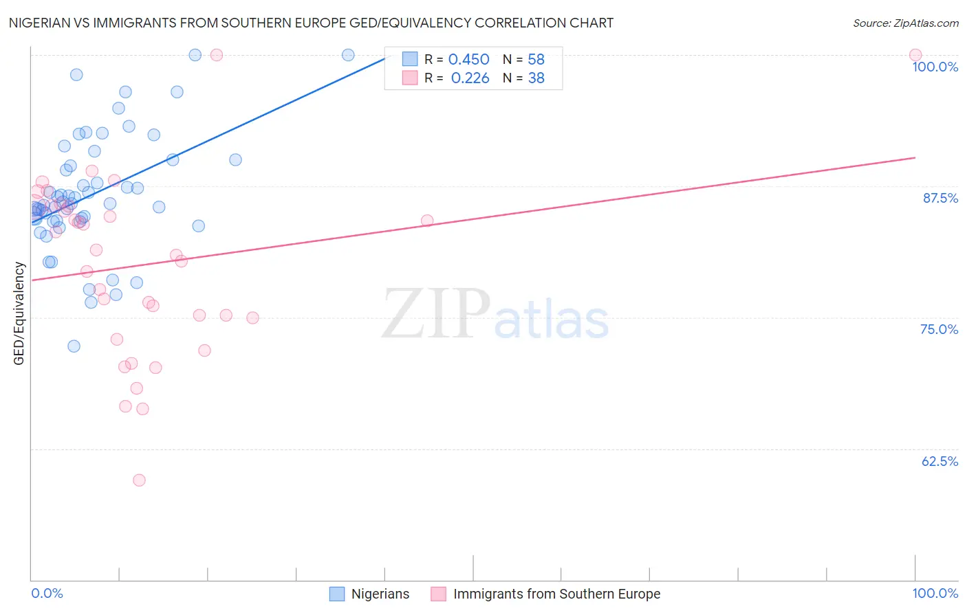 Nigerian vs Immigrants from Southern Europe GED/Equivalency