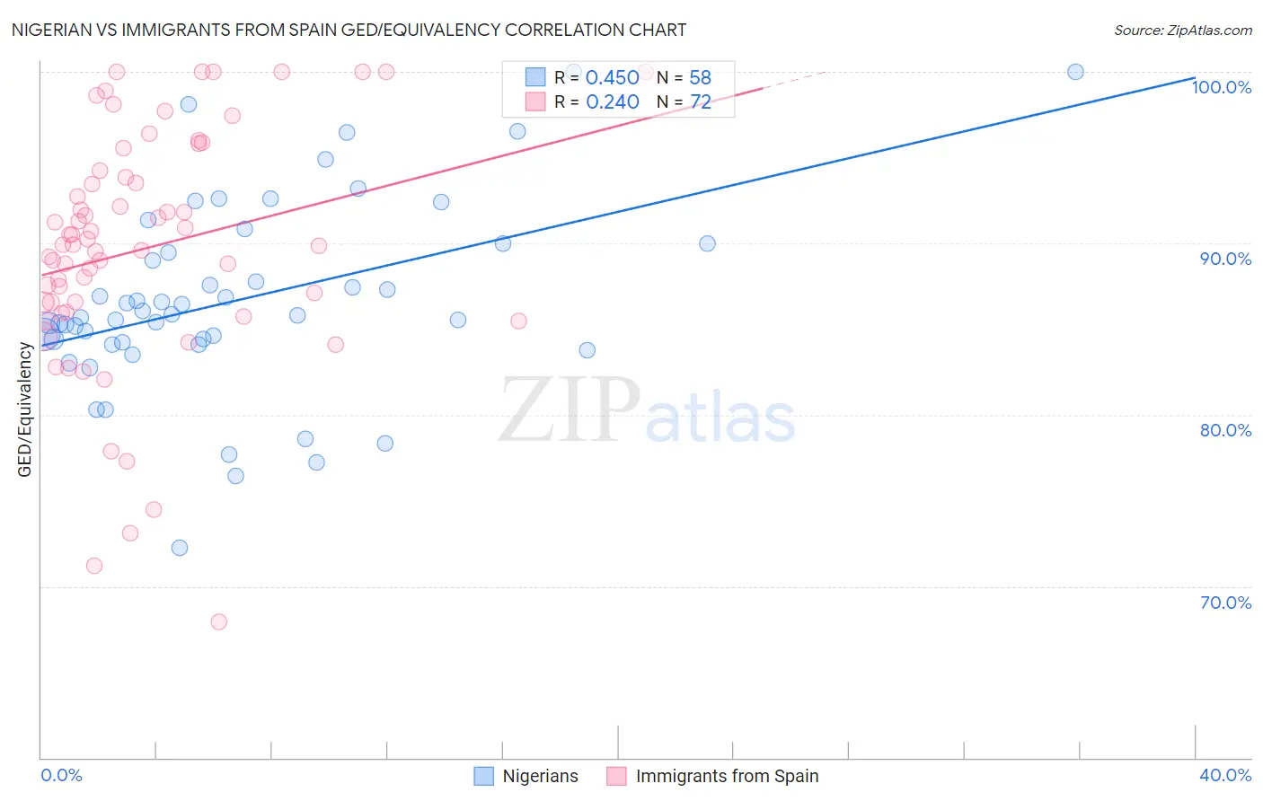 Nigerian vs Immigrants from Spain GED/Equivalency