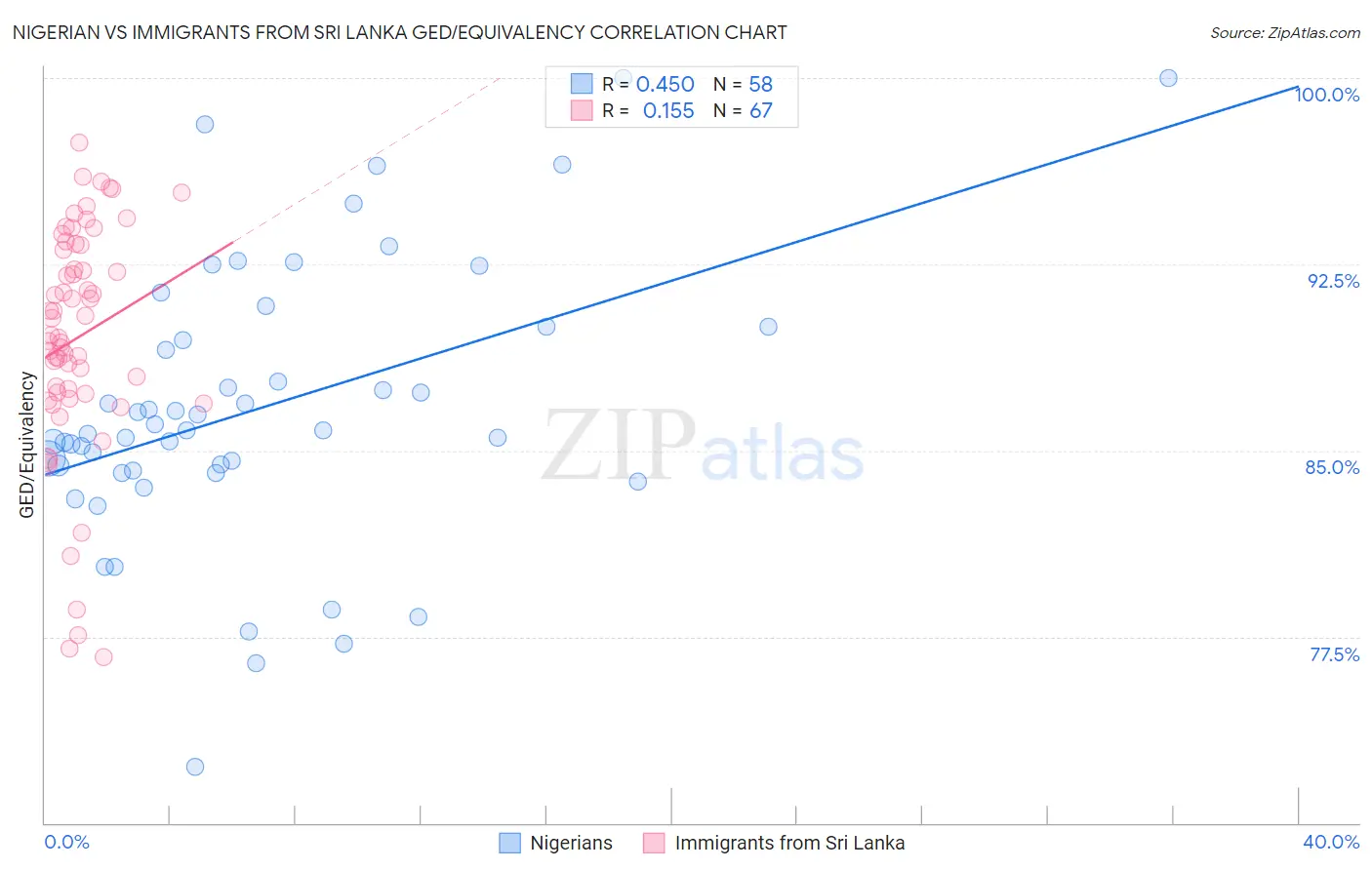 Nigerian vs Immigrants from Sri Lanka GED/Equivalency