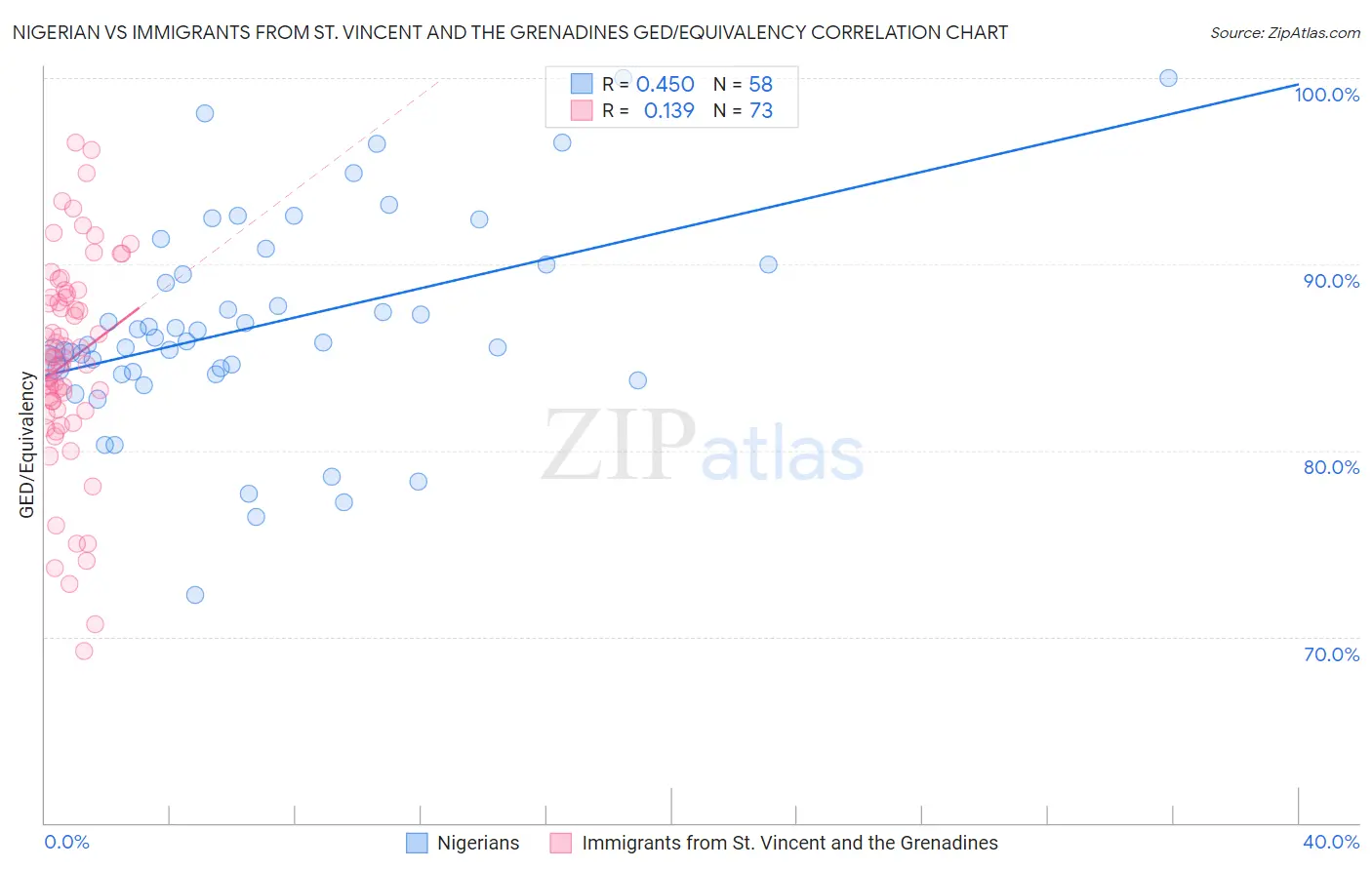 Nigerian vs Immigrants from St. Vincent and the Grenadines GED/Equivalency