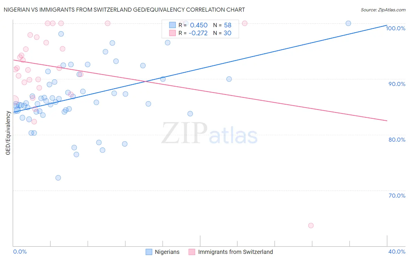 Nigerian vs Immigrants from Switzerland GED/Equivalency