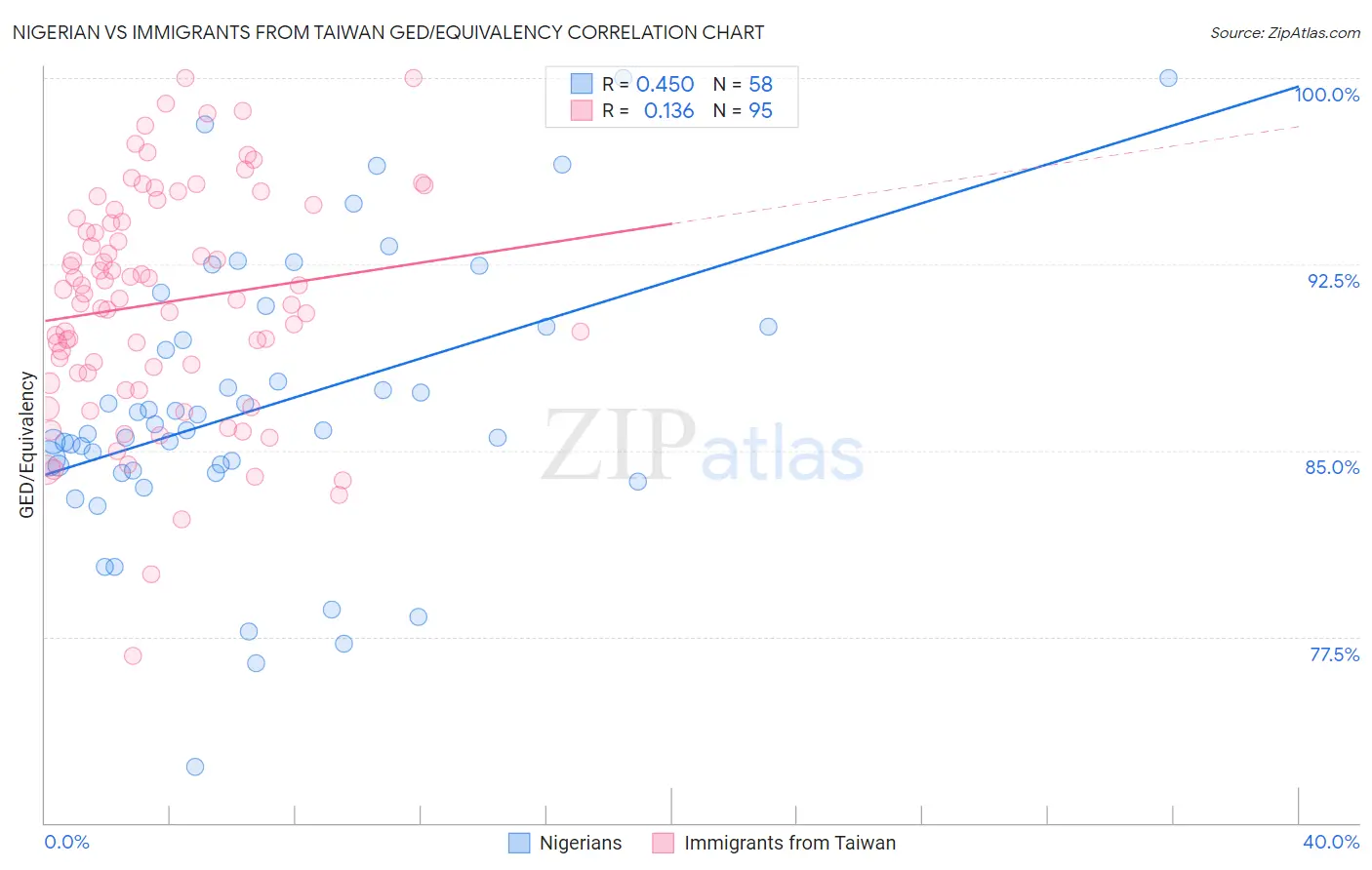 Nigerian vs Immigrants from Taiwan GED/Equivalency