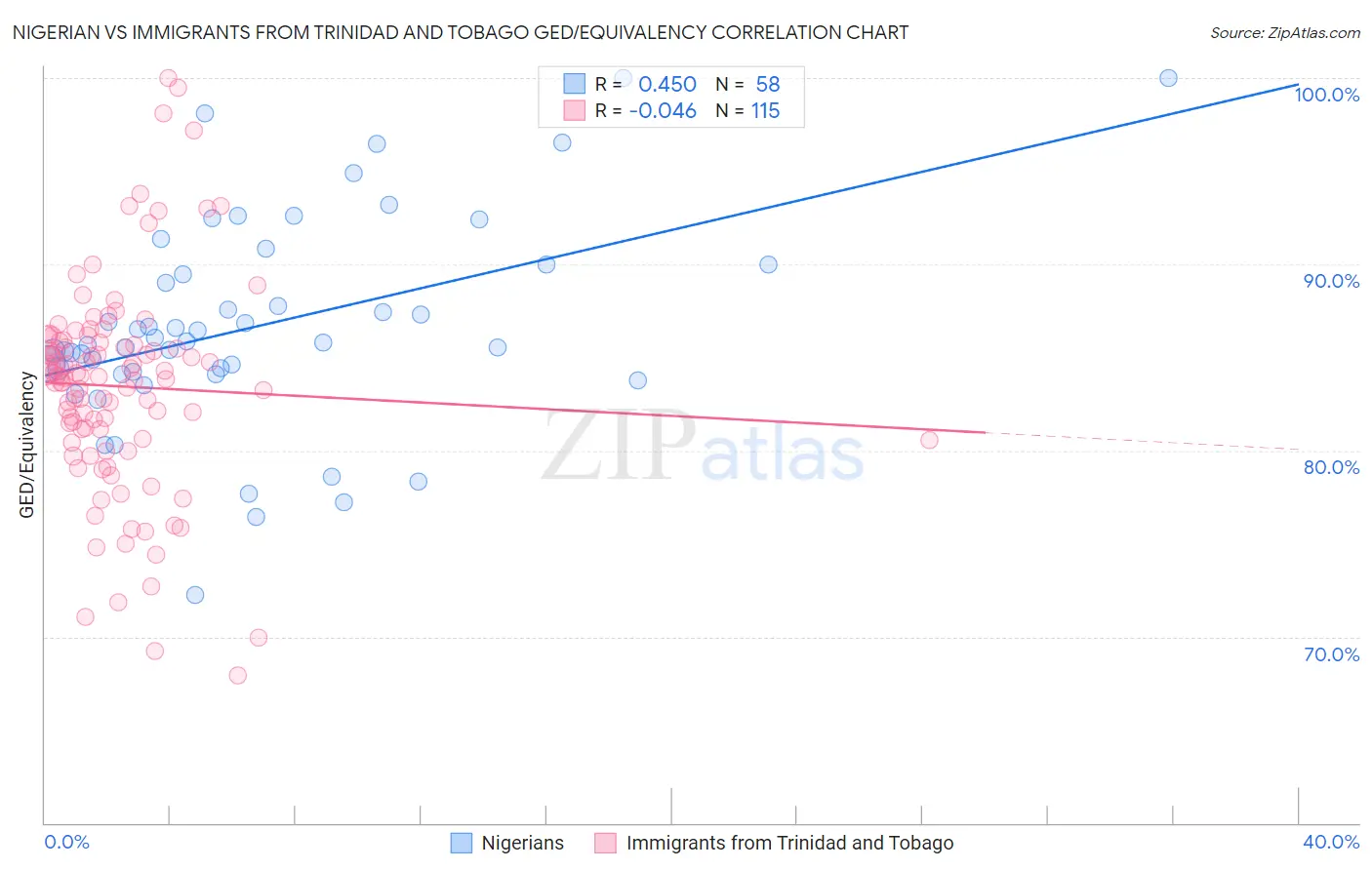 Nigerian vs Immigrants from Trinidad and Tobago GED/Equivalency