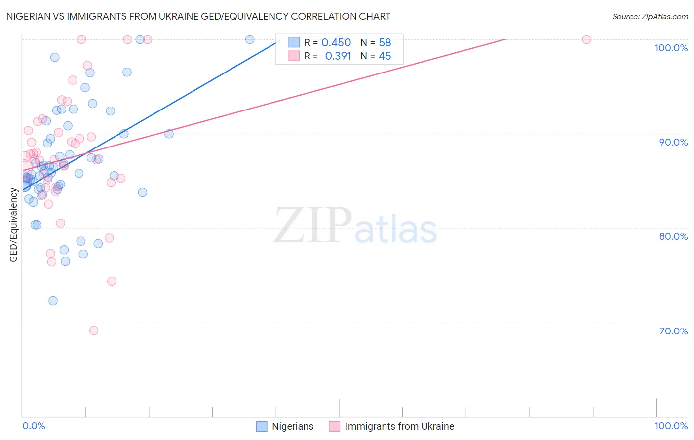 Nigerian vs Immigrants from Ukraine GED/Equivalency