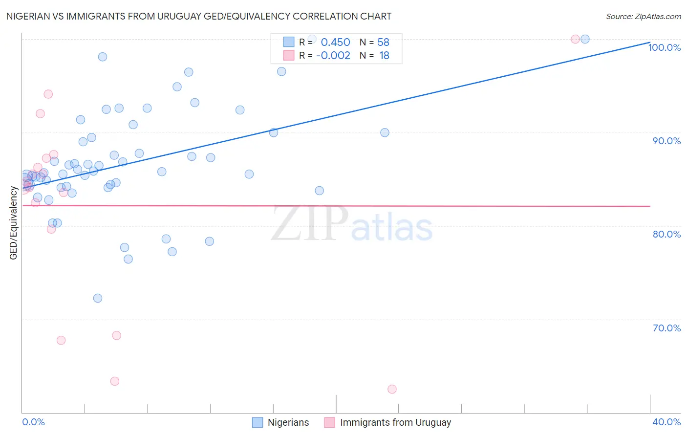 Nigerian vs Immigrants from Uruguay GED/Equivalency