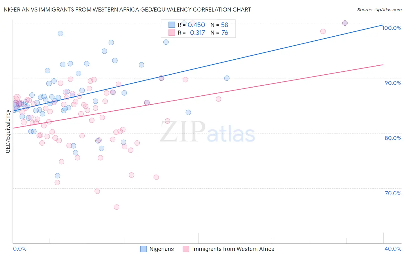 Nigerian vs Immigrants from Western Africa GED/Equivalency