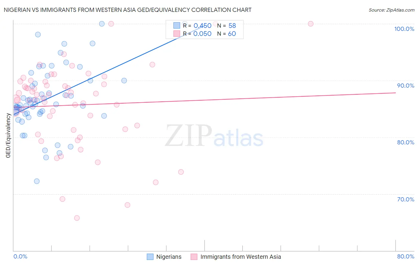 Nigerian vs Immigrants from Western Asia GED/Equivalency