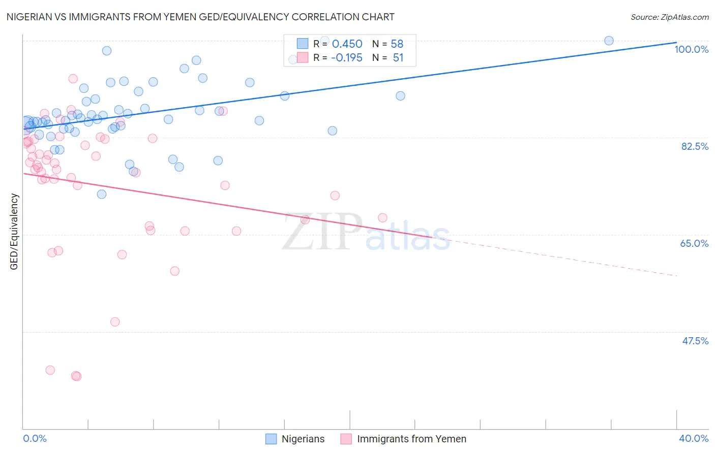 Nigerian vs Immigrants from Yemen GED/Equivalency