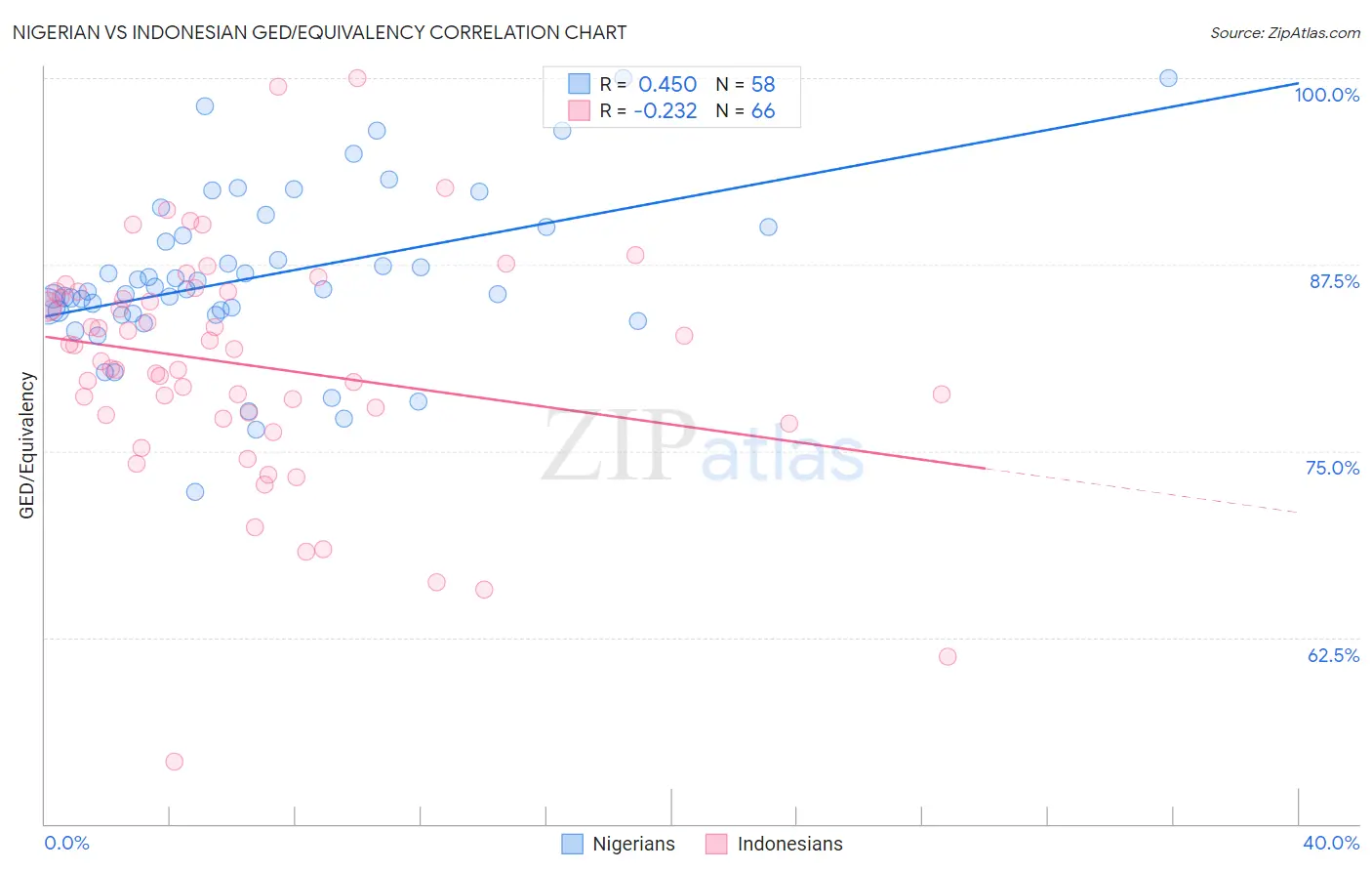 Nigerian vs Indonesian GED/Equivalency