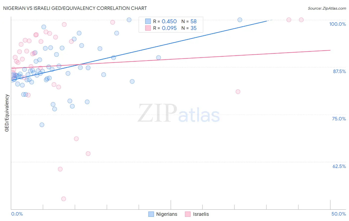 Nigerian vs Israeli GED/Equivalency