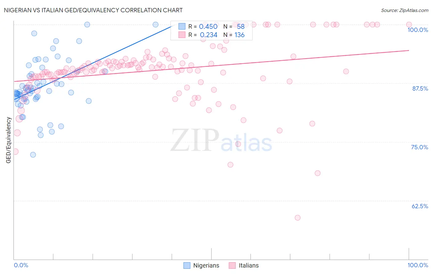 Nigerian vs Italian GED/Equivalency