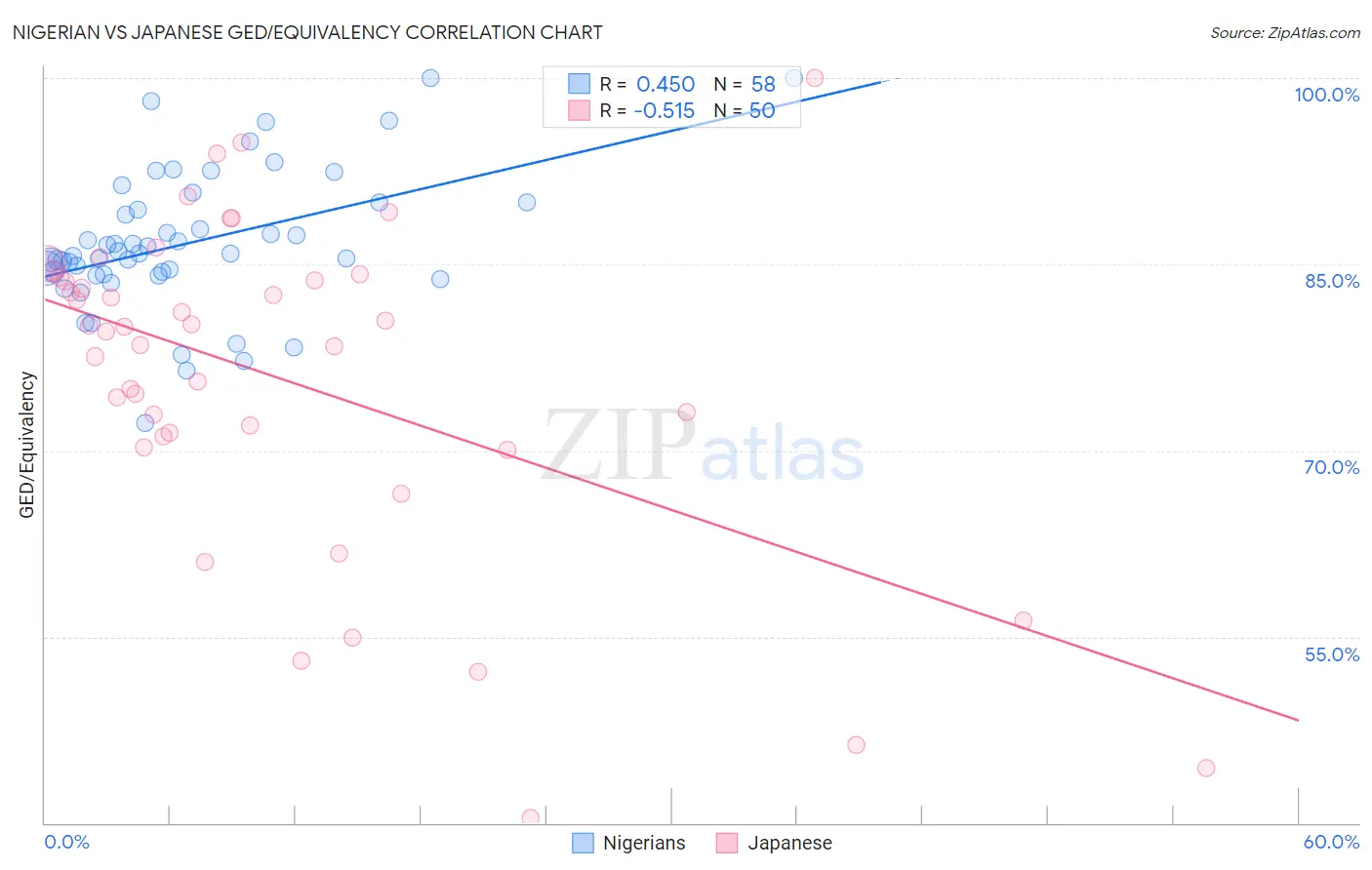 Nigerian vs Japanese GED/Equivalency