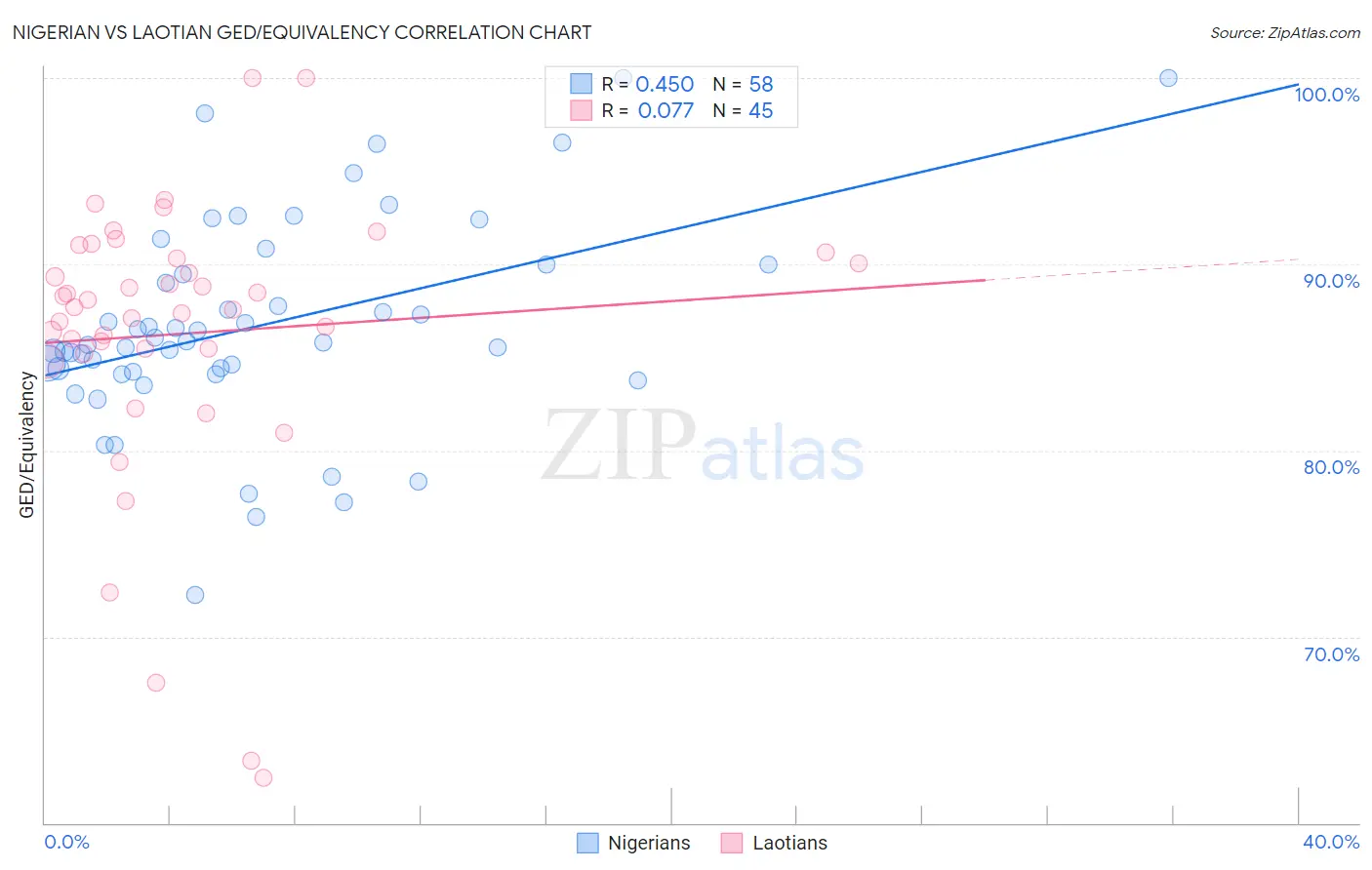 Nigerian vs Laotian GED/Equivalency