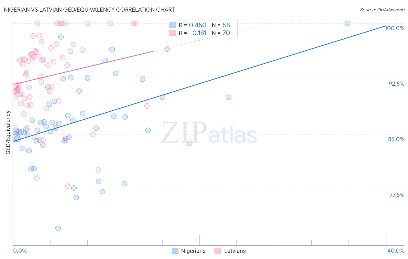 Nigerian vs Latvian GED/Equivalency