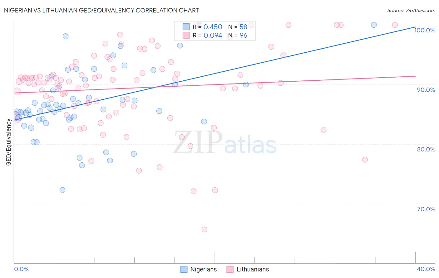 Nigerian vs Lithuanian GED/Equivalency