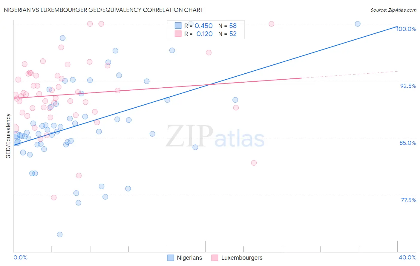 Nigerian vs Luxembourger GED/Equivalency