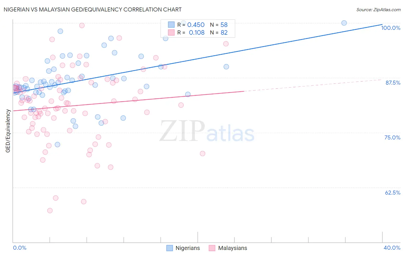 Nigerian vs Malaysian GED/Equivalency