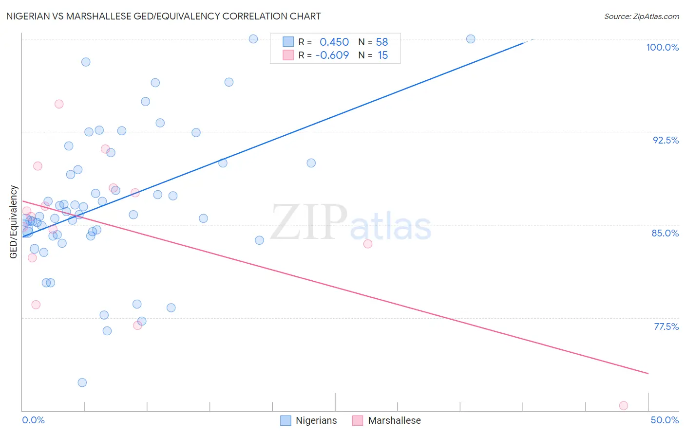 Nigerian vs Marshallese GED/Equivalency