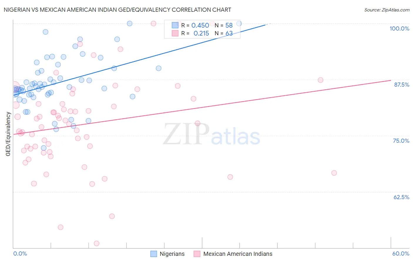 Nigerian vs Mexican American Indian GED/Equivalency