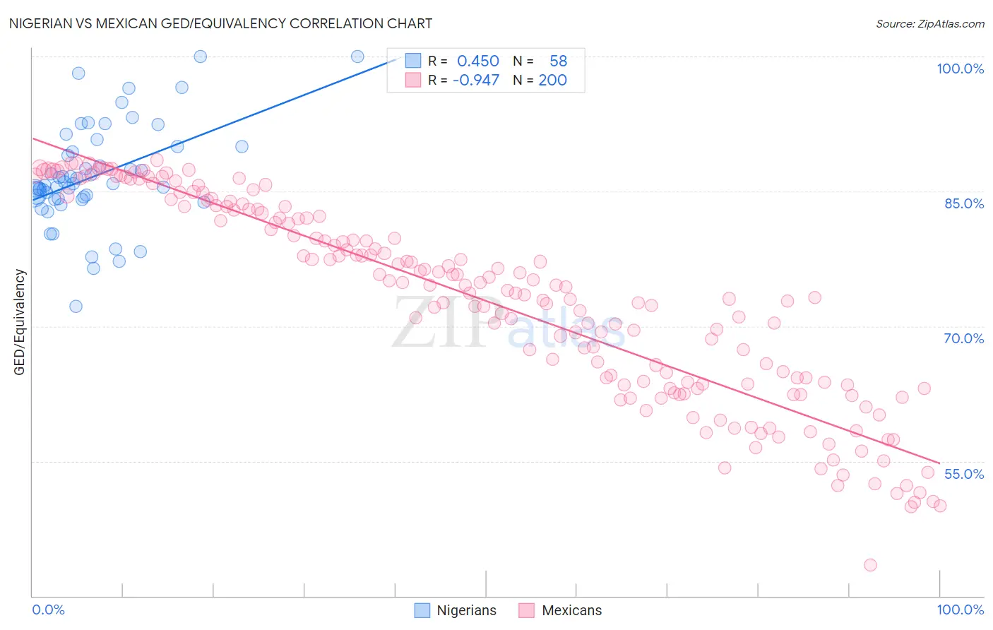 Nigerian vs Mexican GED/Equivalency