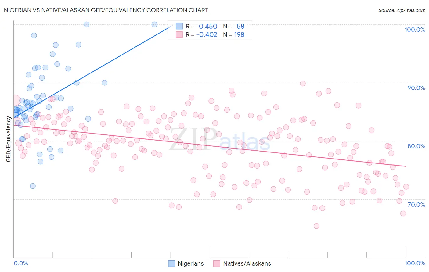 Nigerian vs Native/Alaskan GED/Equivalency