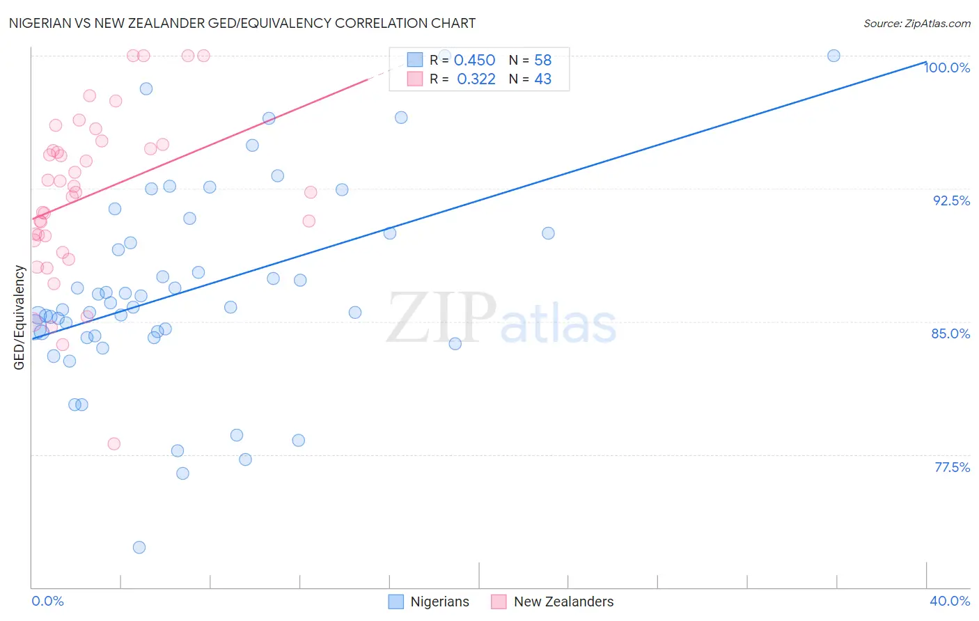 Nigerian vs New Zealander GED/Equivalency