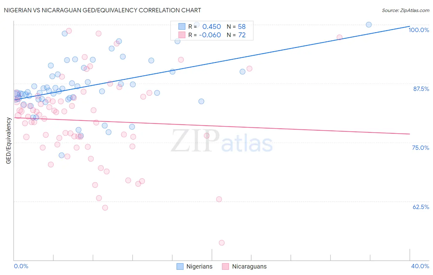 Nigerian vs Nicaraguan GED/Equivalency