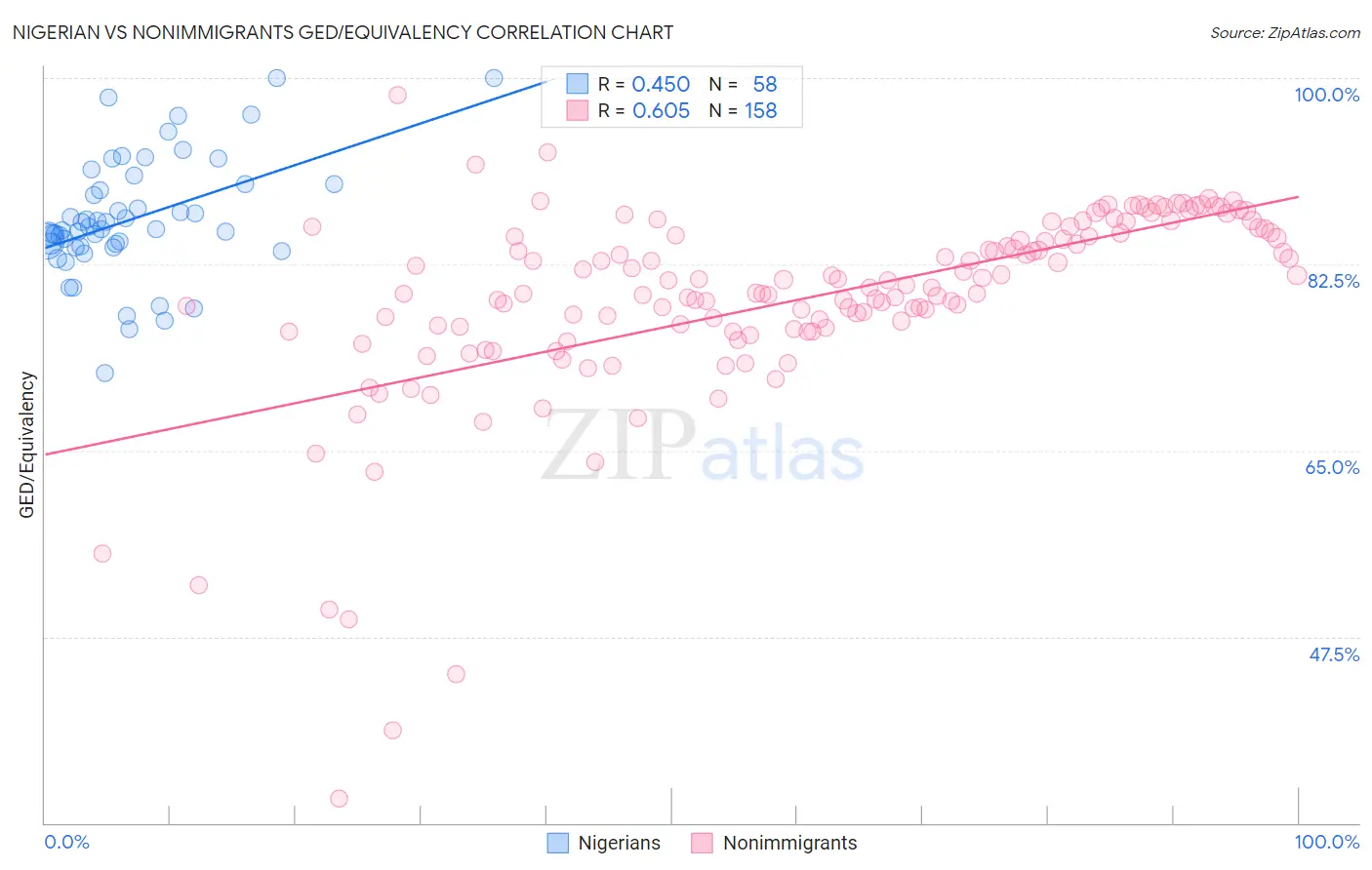 Nigerian vs Nonimmigrants GED/Equivalency