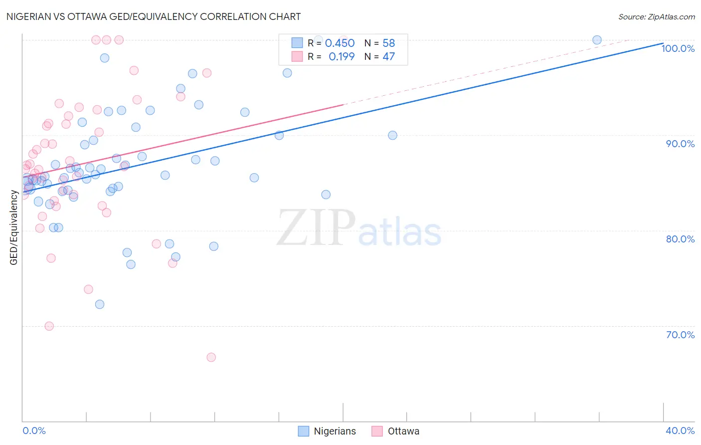 Nigerian vs Ottawa GED/Equivalency