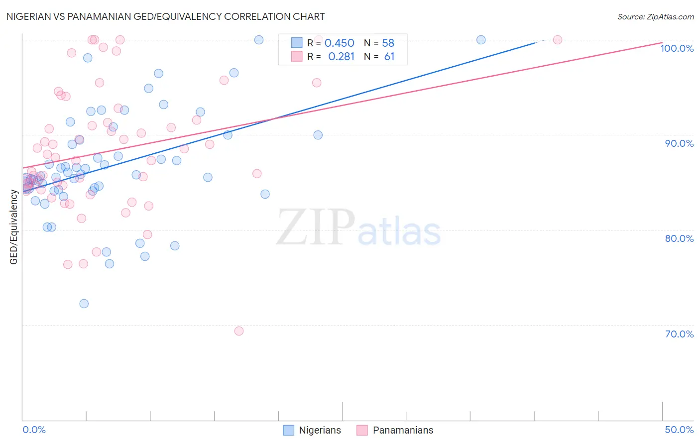 Nigerian vs Panamanian GED/Equivalency
