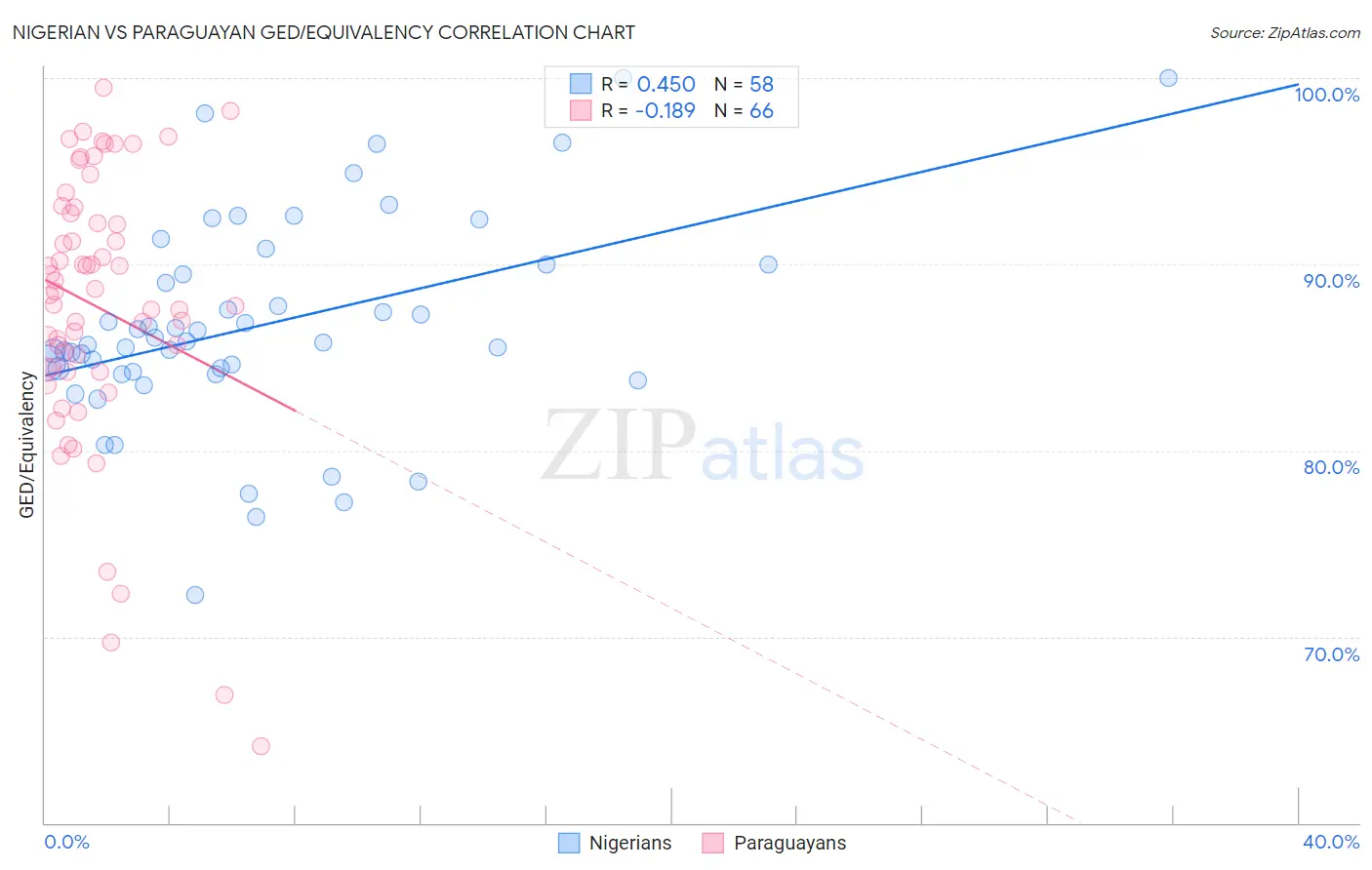 Nigerian vs Paraguayan GED/Equivalency