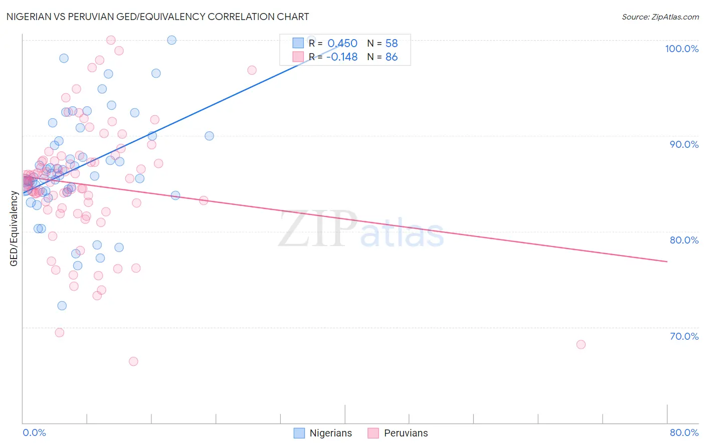 Nigerian vs Peruvian GED/Equivalency