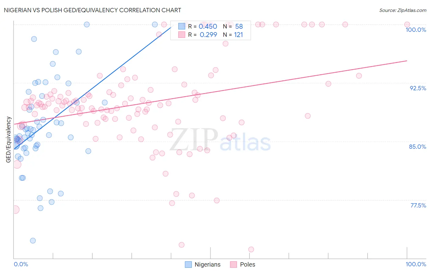 Nigerian vs Polish GED/Equivalency