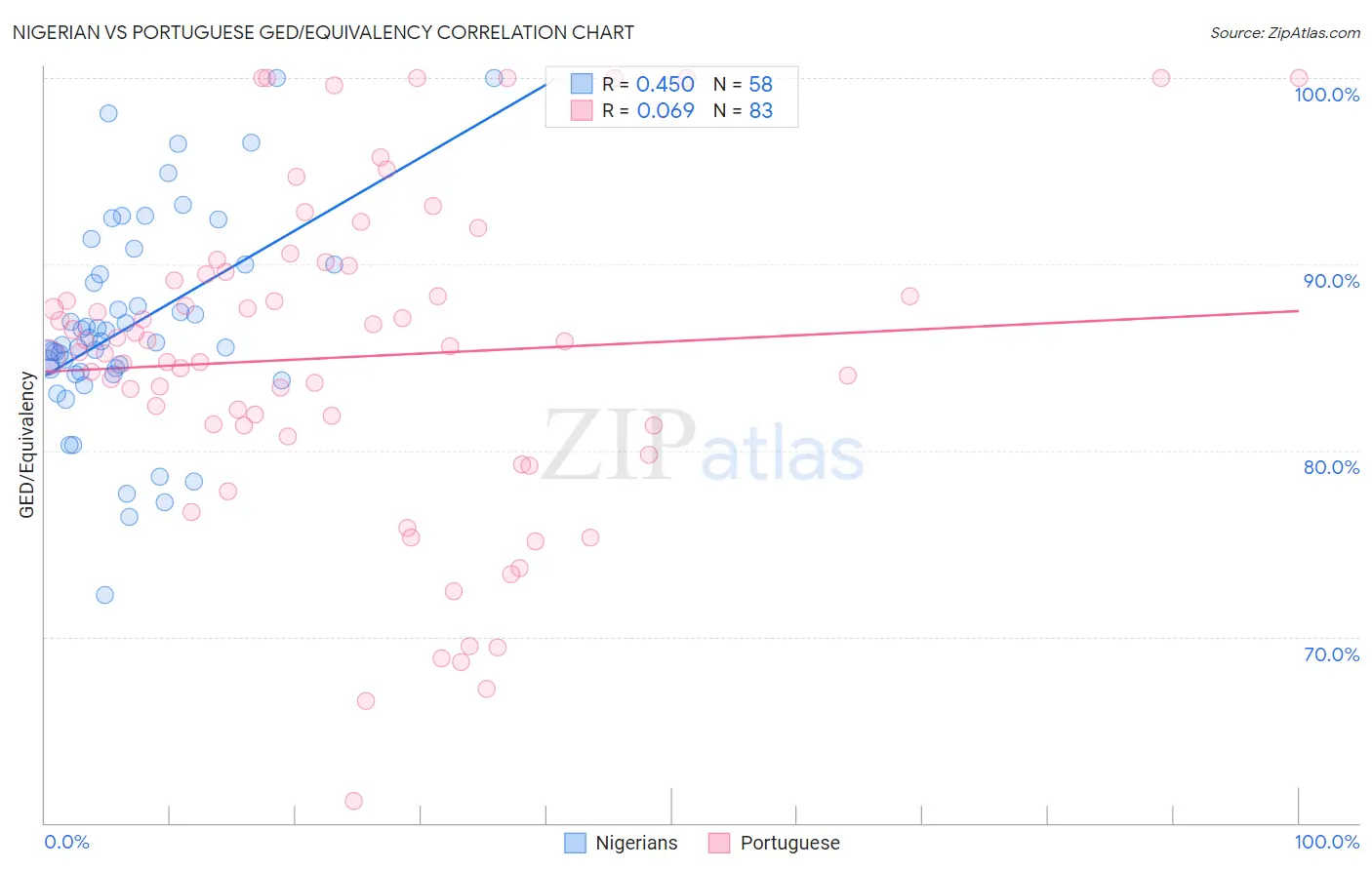 Nigerian vs Portuguese GED/Equivalency