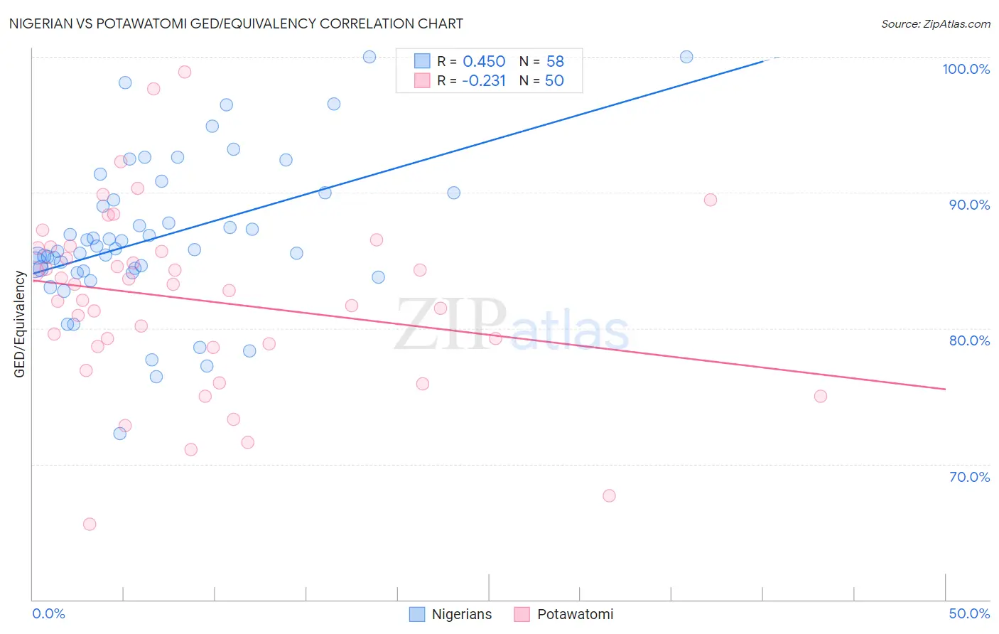 Nigerian vs Potawatomi GED/Equivalency