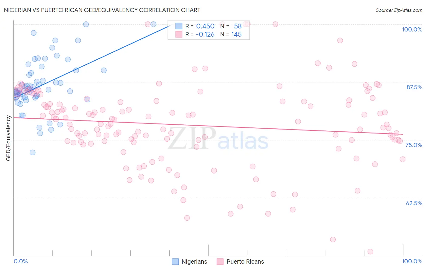 Nigerian vs Puerto Rican GED/Equivalency