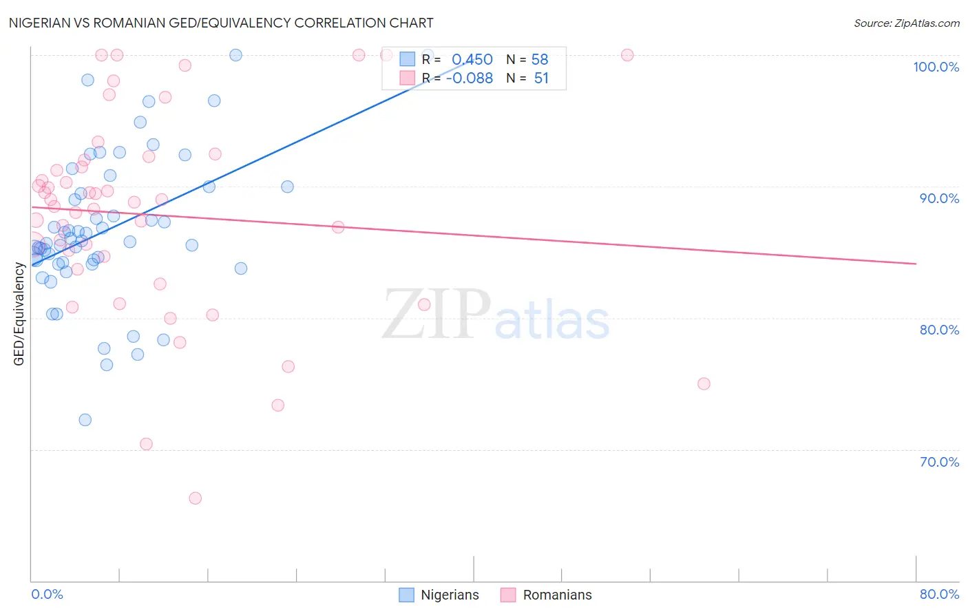 Nigerian vs Romanian GED/Equivalency