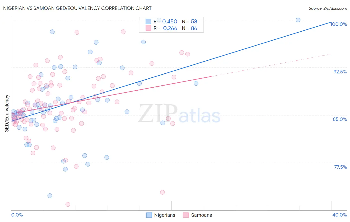 Nigerian vs Samoan GED/Equivalency