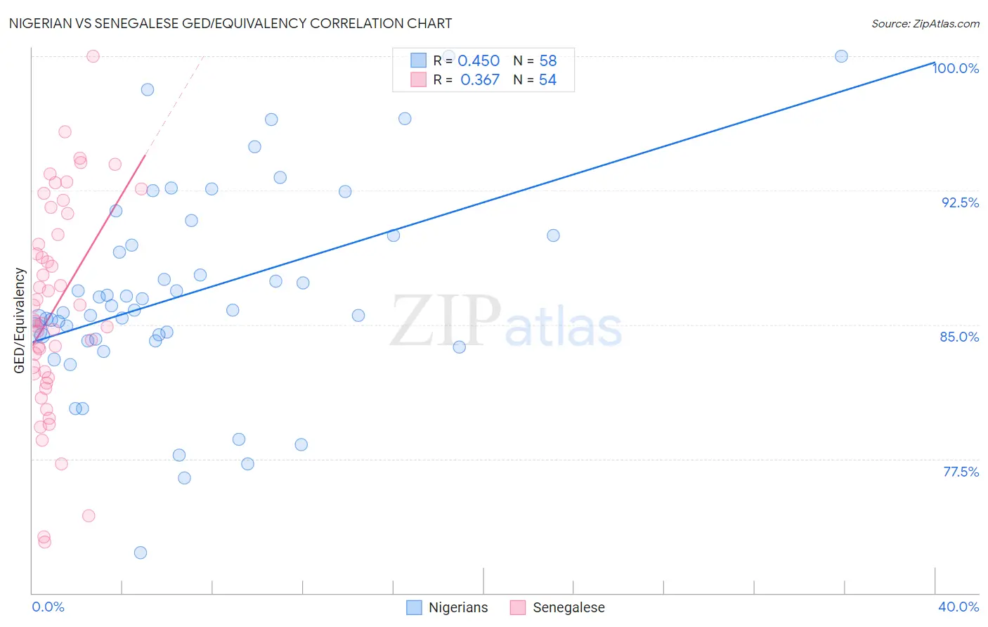 Nigerian vs Senegalese GED/Equivalency