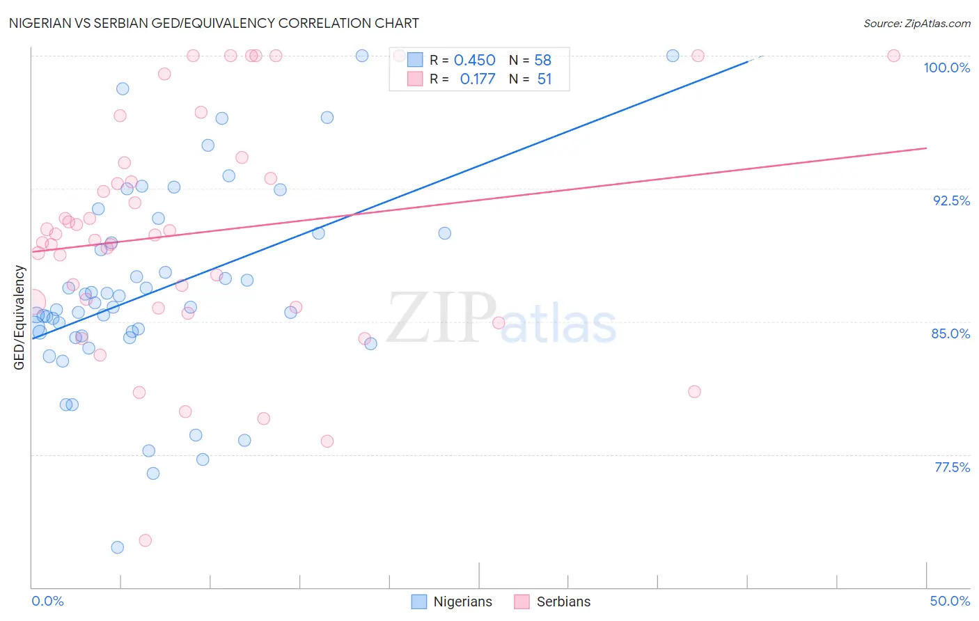 Nigerian vs Serbian GED/Equivalency