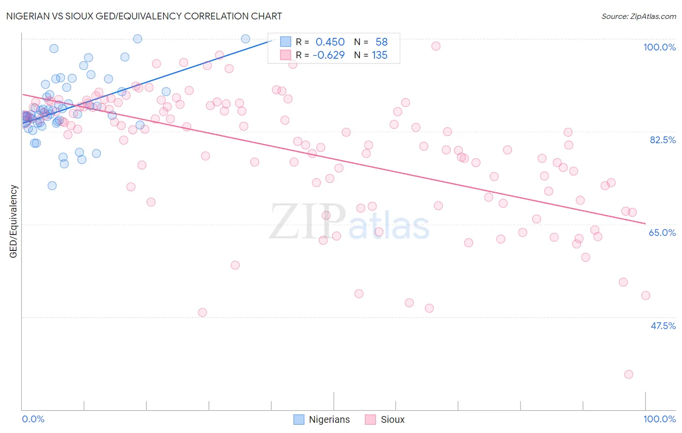 Nigerian vs Sioux GED/Equivalency