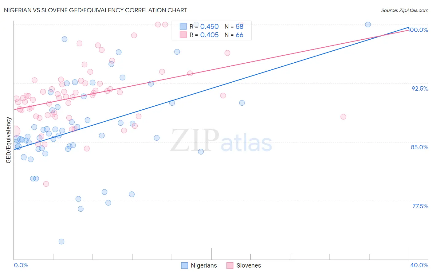 Nigerian vs Slovene GED/Equivalency