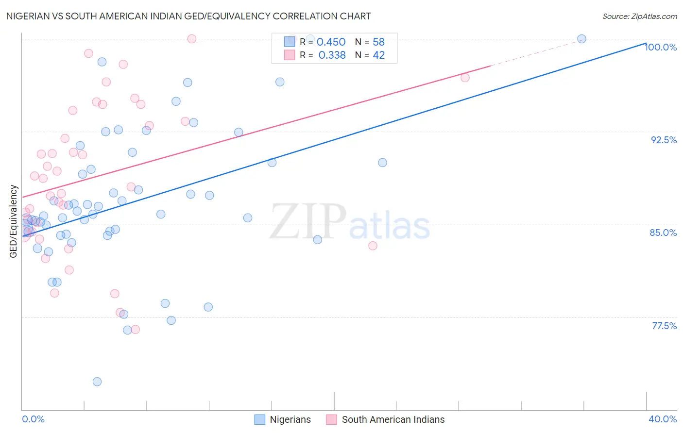 Nigerian vs South American Indian GED/Equivalency